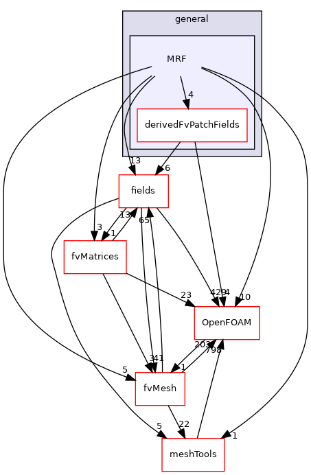 src/finiteVolume/cfdTools/general/MRF