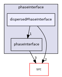 applications/modules/multiphaseEuler/phaseSystem/phaseInterface/dispersedPhaseInterface
