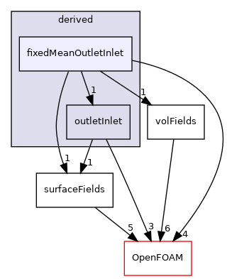src/finiteVolume/fields/fvPatchFields/derived/fixedMeanOutletInlet