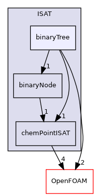 src/thermophysicalModels/chemistryModel/chemistryModel/tabulation/ISAT/binaryTree