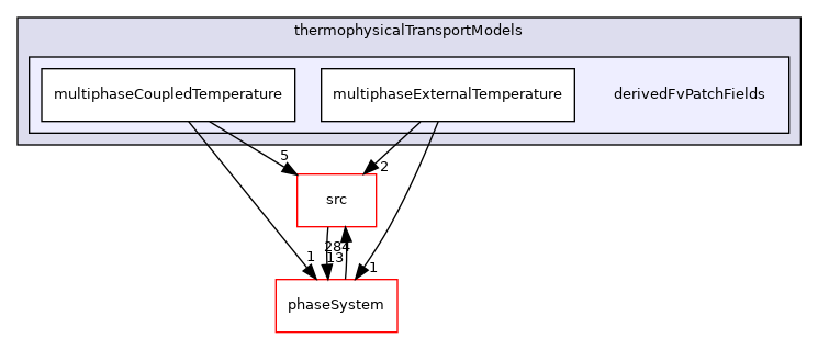 applications/modules/multiphaseEuler/thermophysicalTransportModels/derivedFvPatchFields