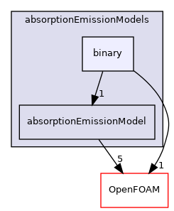 src/radiationModels/absorptionEmissionModels/binary