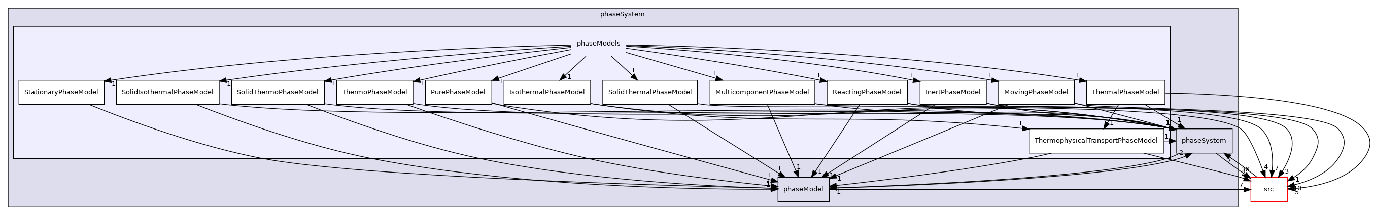 applications/modules/multiphaseEuler/phaseSystem/phaseModels
