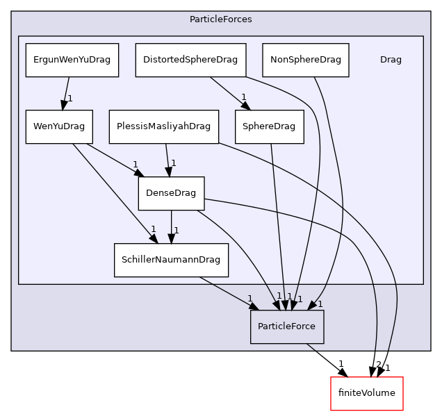 src/lagrangian/parcel/submodels/Momentum/ParticleForces/Drag