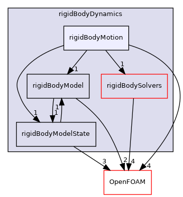 src/rigidBodyMotion/rigidBodyDynamics/rigidBodyMotion