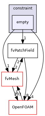 src/finiteVolume/fields/fvPatchFields/constraint/empty