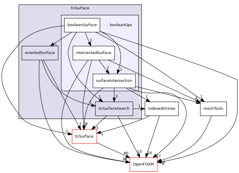 src/meshTools/triSurface/booleanOps