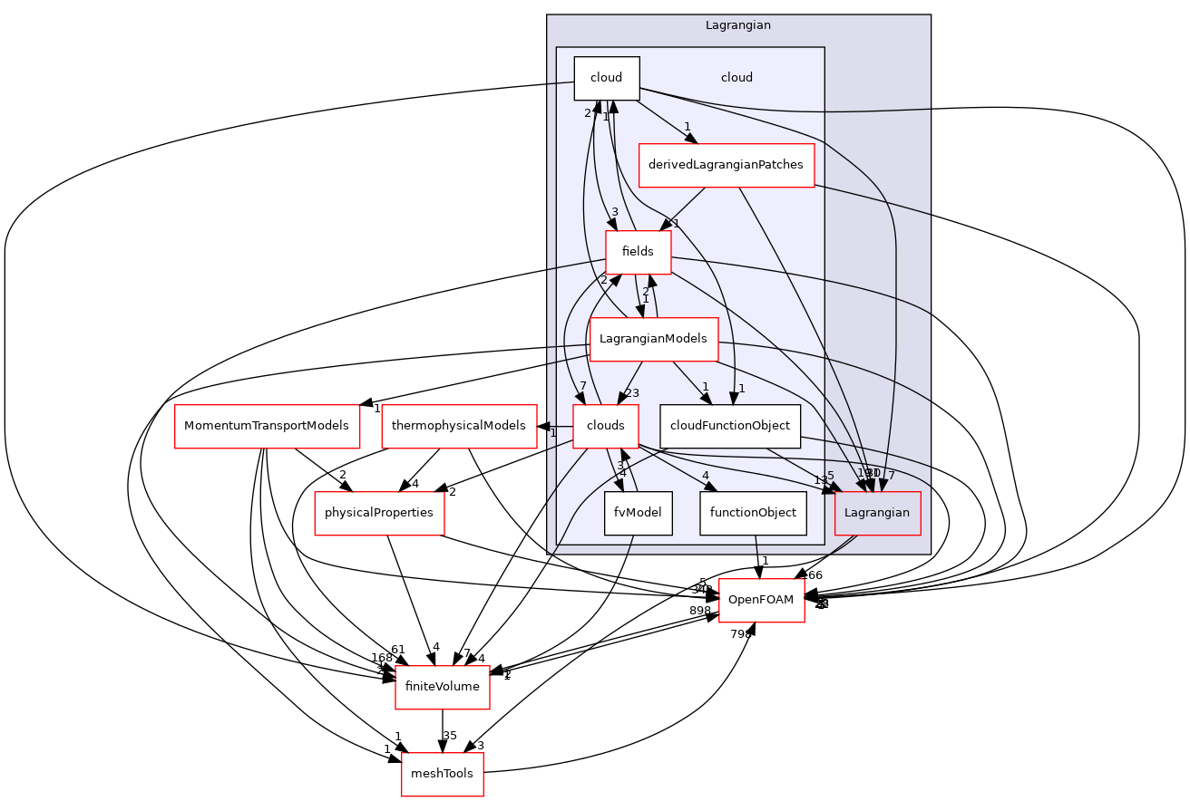src/Lagrangian/cloud