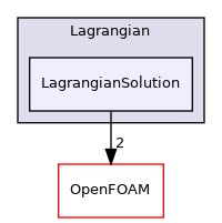 src/Lagrangian/Lagrangian/Lagrangian/LagrangianSolution