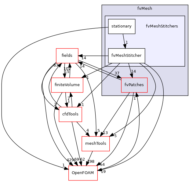 src/finiteVolume/fvMesh/fvMeshStitchers