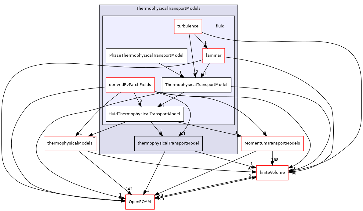 src/ThermophysicalTransportModels/fluid