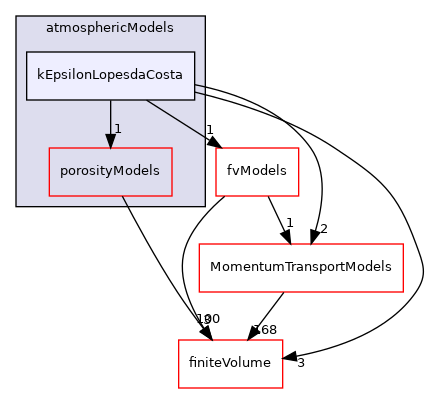 src/atmosphericModels/kEpsilonLopesdaCosta
