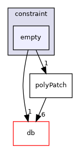 src/OpenFOAM/meshes/polyMesh/polyPatches/constraint/empty