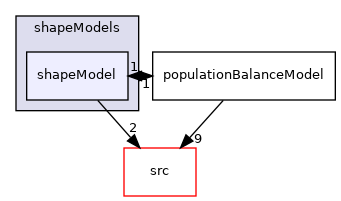 applications/modules/multiphaseEuler/populationBalance/diameterModels/velocityGroup/sizeGroup/shapeModels/shapeModel