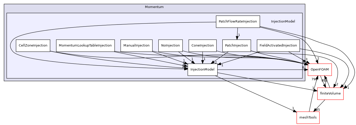 src/lagrangian/parcel/submodels/Momentum/InjectionModel
