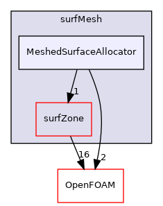 src/surfMesh/MeshedSurfaceAllocator