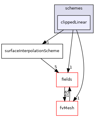 src/finiteVolume/interpolation/surfaceInterpolation/schemes/clippedLinear