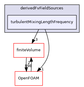 src/MomentumTransportModels/momentumTransportModels/RAS/derivedFvFieldSources/turbulentMixingLengthFrequency