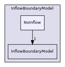 src/lagrangian/DSMC/submodels/InflowBoundaryModel/NoInflow