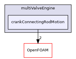 src/fvMeshMovers/multiValveEngine/crankConnectingRodMotion