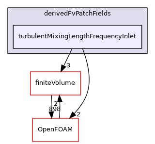 src/MomentumTransportModels/momentumTransportModels/RAS/derivedFvPatchFields/turbulentMixingLengthFrequencyInlet