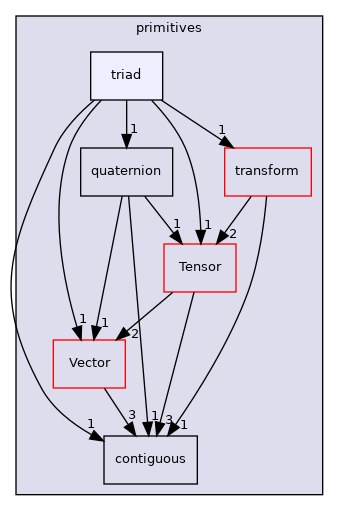 src/OpenFOAM/primitives/triad