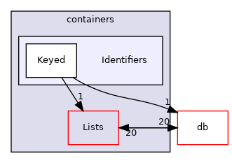 src/OpenFOAM/containers/Identifiers