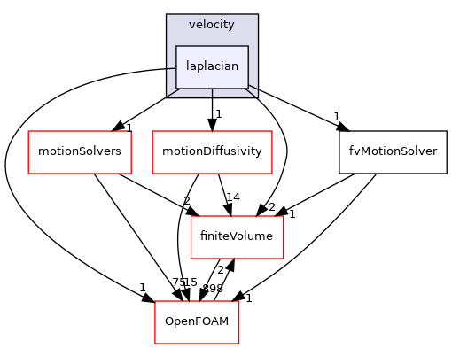 src/fvMotionSolver/fvMotionSolvers/velocity/laplacian