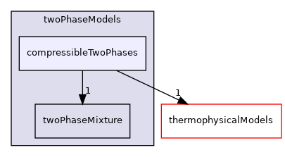 src/twoPhaseModels/compressibleTwoPhases