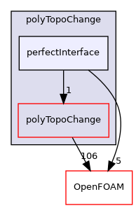 src/polyTopoChange/perfectInterface