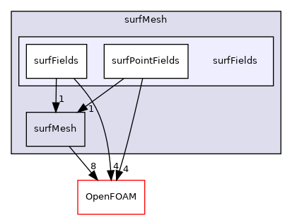 src/surfMesh/surfFields