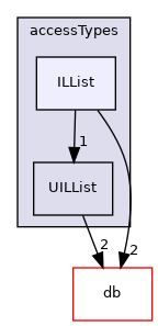 src/OpenFOAM/containers/LinkedLists/accessTypes/ILList