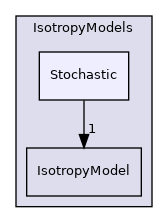 src/lagrangian/parcel/submodels/MPPIC/IsotropyModels/Stochastic