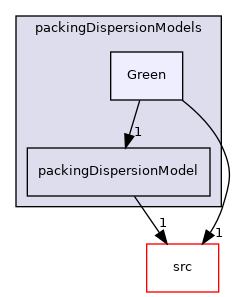 applications/modules/incompressibleDriftFlux/packingDispersionModels/Green