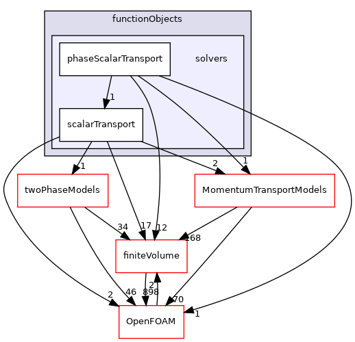 src/functionObjects/solvers