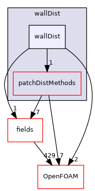 src/finiteVolume/fvMesh/wallDist/wallDist