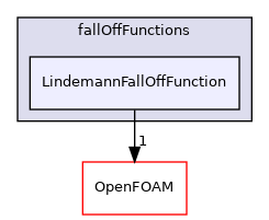 src/thermophysicalModels/specie/reaction/reactionRate/fallOffFunctions/LindemannFallOffFunction