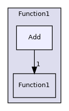 src/OpenFOAM/primitives/functions/Function1/Add