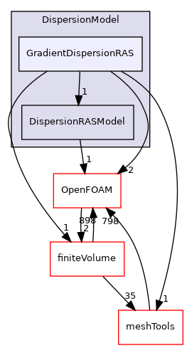 src/lagrangian/parcel/submodels/Momentum/DispersionModel/GradientDispersionRAS