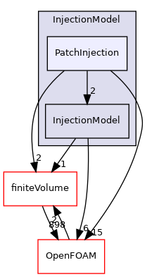 src/lagrangian/parcel/submodels/Momentum/InjectionModel/PatchInjection