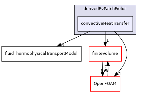 src/ThermophysicalTransportModels/fluid/derivedFvPatchFields/convectiveHeatTransfer