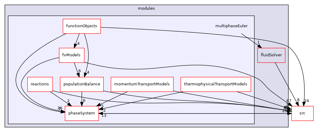 applications/modules/multiphaseEuler
