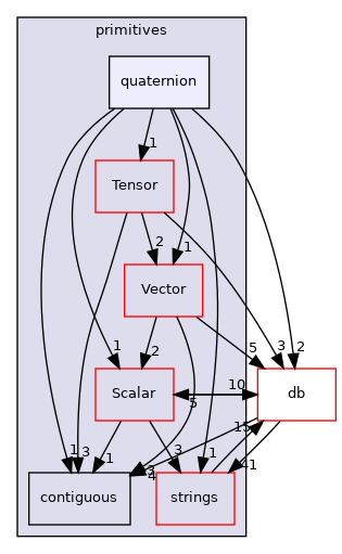 src/OpenFOAM/primitives/quaternion