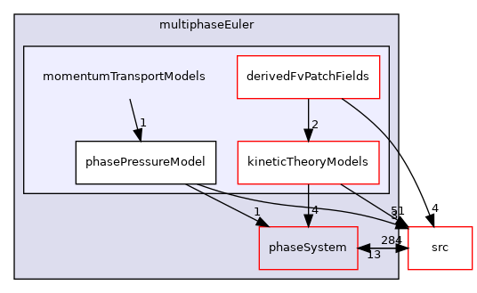 applications/modules/multiphaseEuler/momentumTransportModels