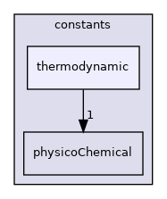 src/OpenFOAM/global/constants/thermodynamic