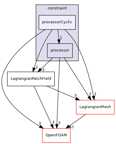 src/Lagrangian/Lagrangian/fields/LagrangianPatchFields/constraint/processorCyclic