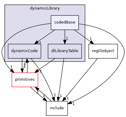 src/OpenFOAM/db/dynamicLibrary/codedBase