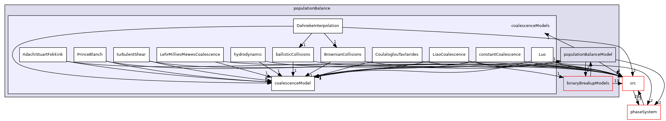 applications/modules/multiphaseEuler/populationBalance/coalescenceModels