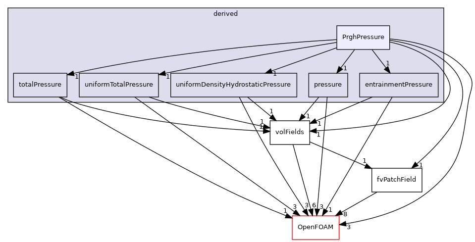 src/finiteVolume/fields/fvPatchFields/derived/PrghPressure