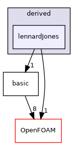 src/lagrangian/molecularDynamics/potential/pairPotential/derived/lennardJones